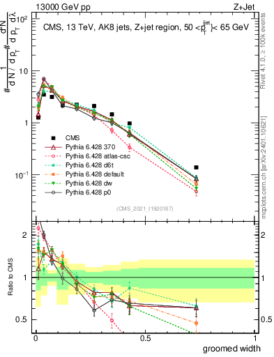 Plot of j.width.g in 13000 GeV pp collisions