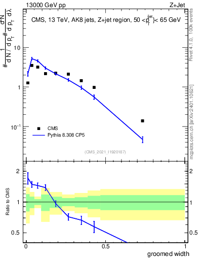 Plot of j.width.g in 13000 GeV pp collisions