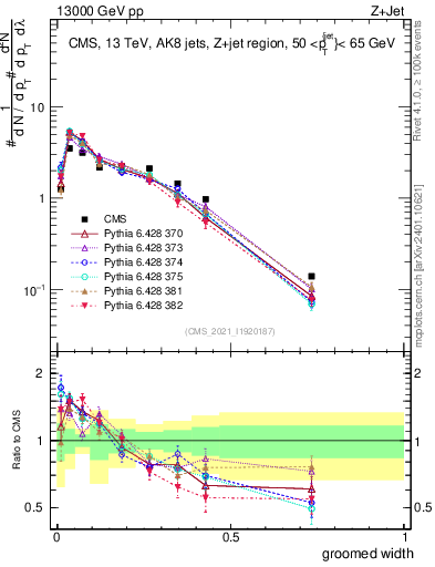 Plot of j.width.g in 13000 GeV pp collisions