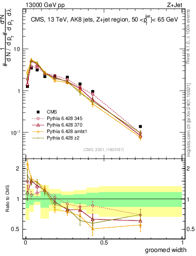 Plot of j.width.g in 13000 GeV pp collisions
