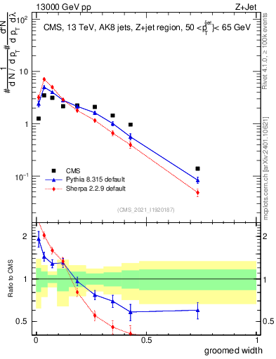 Plot of j.width.g in 13000 GeV pp collisions