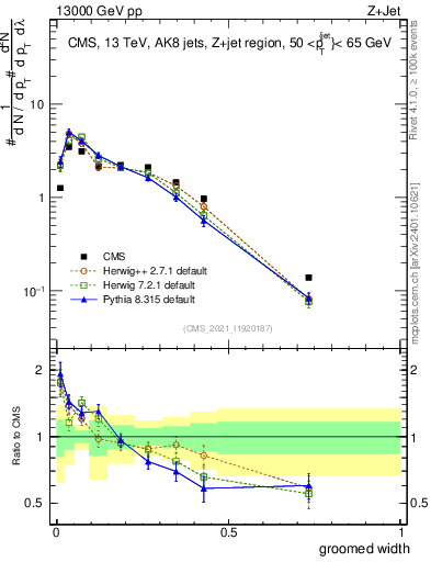 Plot of j.width.g in 13000 GeV pp collisions