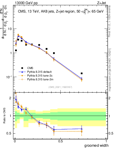 Plot of j.width.g in 13000 GeV pp collisions