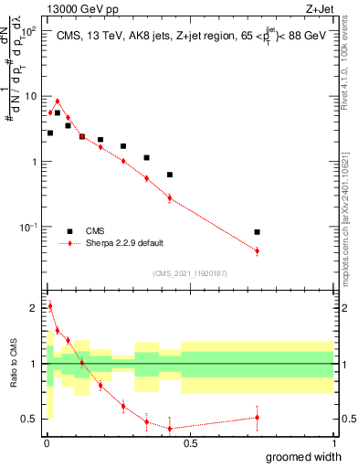 Plot of j.width.g in 13000 GeV pp collisions