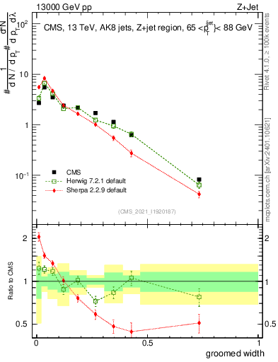 Plot of j.width.g in 13000 GeV pp collisions