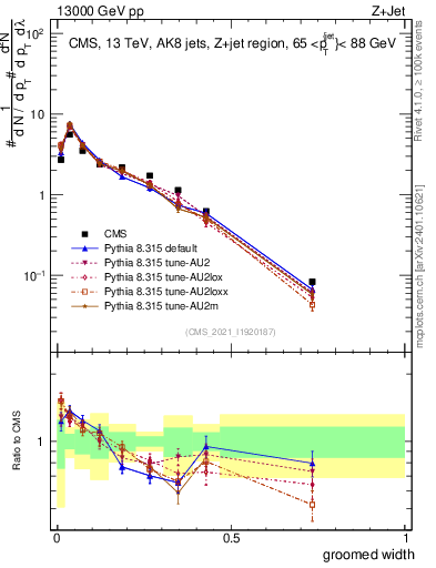 Plot of j.width.g in 13000 GeV pp collisions