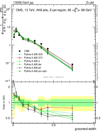 Plot of j.width.g in 13000 GeV pp collisions