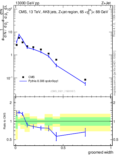 Plot of j.width.g in 13000 GeV pp collisions