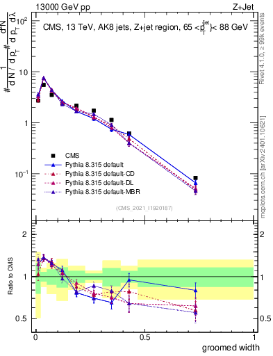Plot of j.width.g in 13000 GeV pp collisions