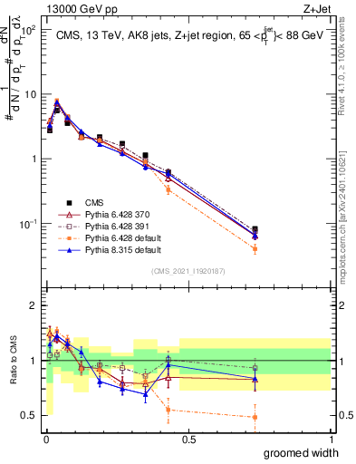 Plot of j.width.g in 13000 GeV pp collisions