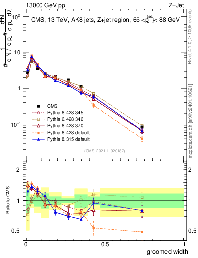 Plot of j.width.g in 13000 GeV pp collisions
