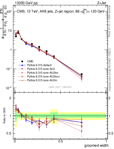 Plot of j.width.g in 13000 GeV pp collisions
