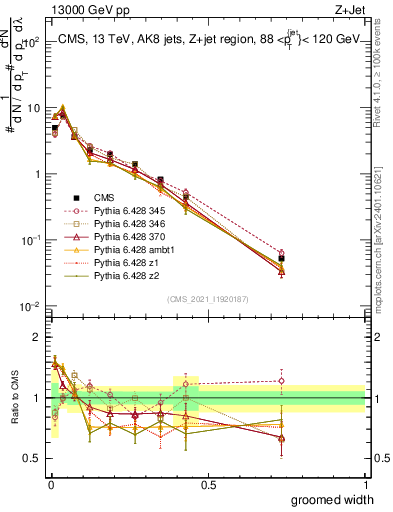 Plot of j.width.g in 13000 GeV pp collisions
