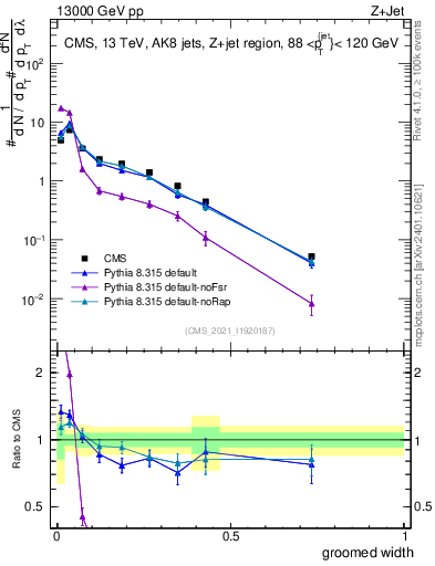 Plot of j.width.g in 13000 GeV pp collisions