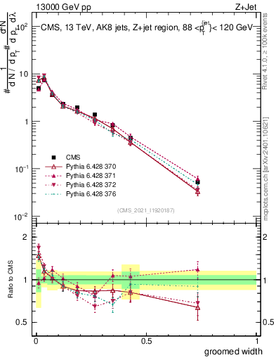 Plot of j.width.g in 13000 GeV pp collisions