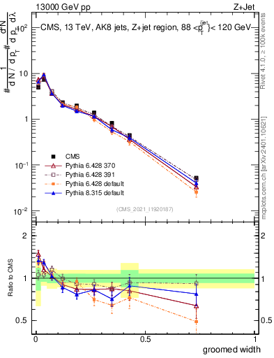 Plot of j.width.g in 13000 GeV pp collisions