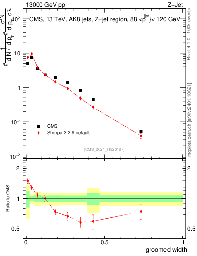 Plot of j.width.g in 13000 GeV pp collisions