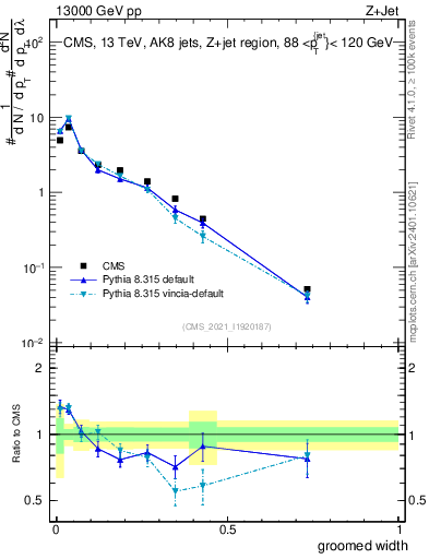 Plot of j.width.g in 13000 GeV pp collisions