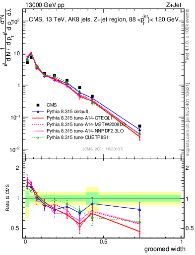 Plot of j.width.g in 13000 GeV pp collisions