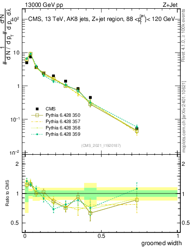 Plot of j.width.g in 13000 GeV pp collisions