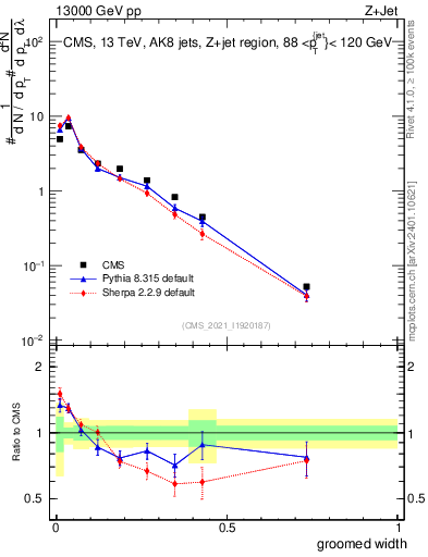 Plot of j.width.g in 13000 GeV pp collisions