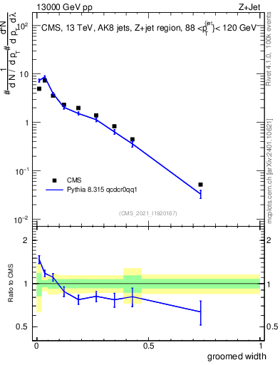 Plot of j.width.g in 13000 GeV pp collisions