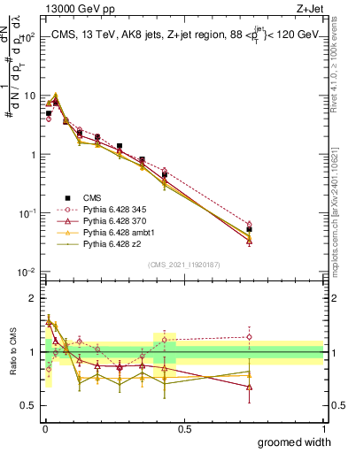 Plot of j.width.g in 13000 GeV pp collisions
