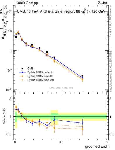 Plot of j.width.g in 13000 GeV pp collisions