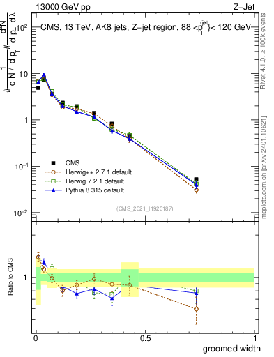 Plot of j.width.g in 13000 GeV pp collisions