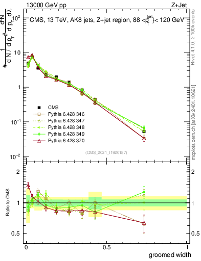 Plot of j.width.g in 13000 GeV pp collisions