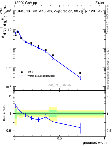 Plot of j.width.g in 13000 GeV pp collisions