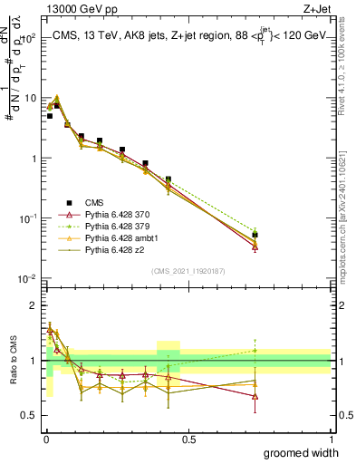 Plot of j.width.g in 13000 GeV pp collisions
