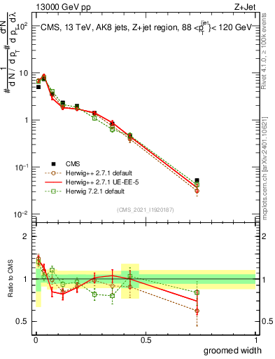 Plot of j.width.g in 13000 GeV pp collisions