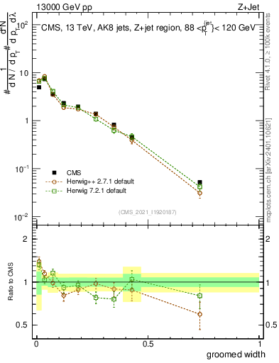 Plot of j.width.g in 13000 GeV pp collisions