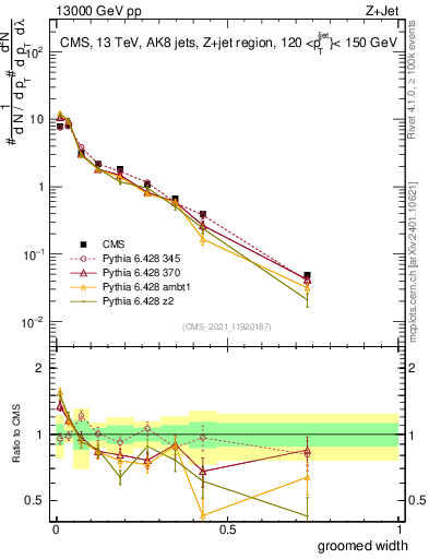 Plot of j.width.g in 13000 GeV pp collisions