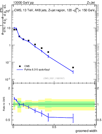 Plot of j.width.g in 13000 GeV pp collisions