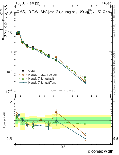 Plot of j.width.g in 13000 GeV pp collisions