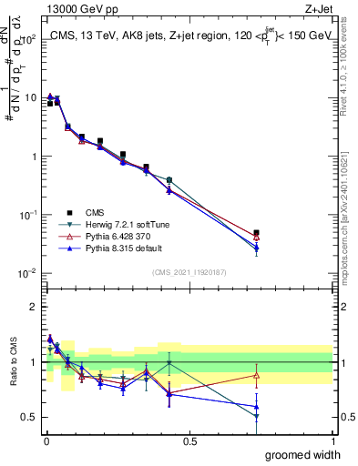 Plot of j.width.g in 13000 GeV pp collisions