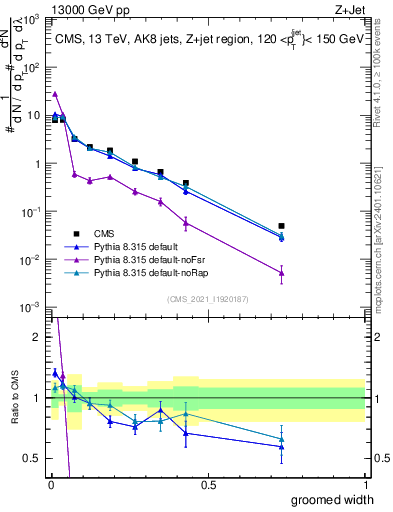 Plot of j.width.g in 13000 GeV pp collisions