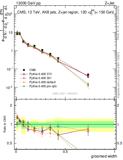 Plot of j.width.g in 13000 GeV pp collisions