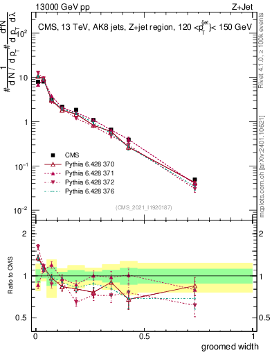 Plot of j.width.g in 13000 GeV pp collisions