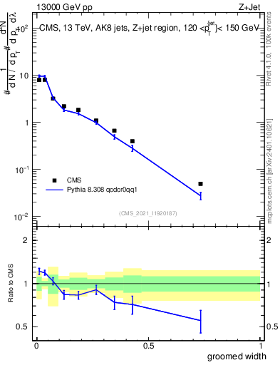 Plot of j.width.g in 13000 GeV pp collisions