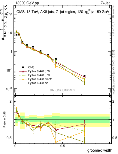Plot of j.width.g in 13000 GeV pp collisions