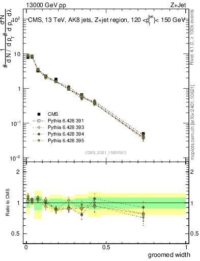 Plot of j.width.g in 13000 GeV pp collisions