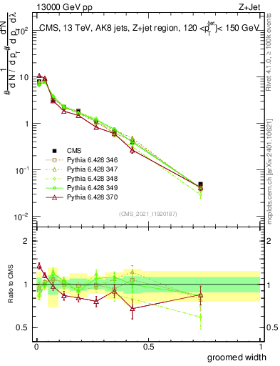 Plot of j.width.g in 13000 GeV pp collisions
