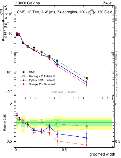 Plot of j.width.g in 13000 GeV pp collisions