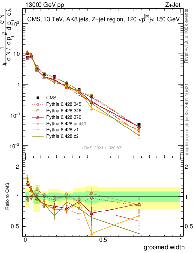 Plot of j.width.g in 13000 GeV pp collisions