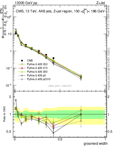 Plot of j.width.g in 13000 GeV pp collisions