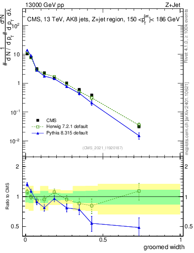Plot of j.width.g in 13000 GeV pp collisions