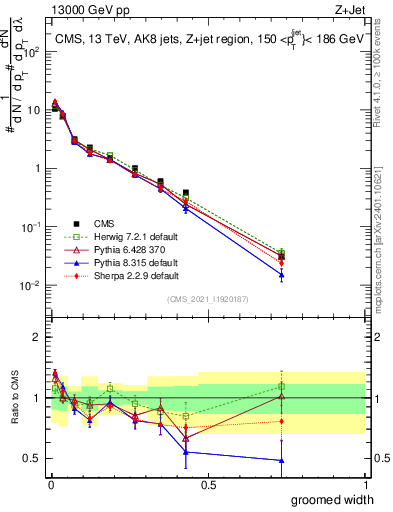Plot of j.width.g in 13000 GeV pp collisions
